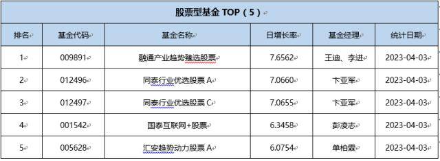 基金导读 ：公募基金业绩迎来“开门红”<strong></p>
<p>分级基金</strong>，6只公募基金的一季度涨幅超过50%