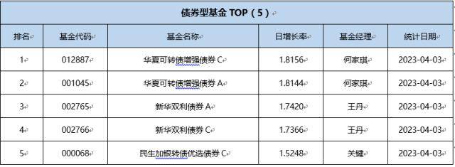 基金导读 ：公募基金业绩迎来“开门红”<strong></p>
<p>分级基金</strong>，6只公募基金的一季度涨幅超过50%