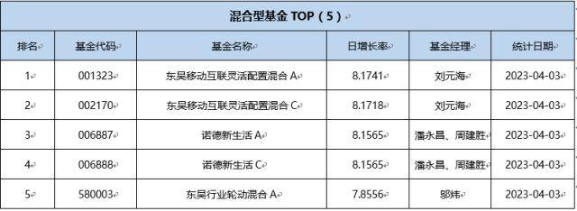 基金导读 ：公募基金业绩迎来“开门红”<strong></p>
<p>分级基金</strong>，6只公募基金的一季度涨幅超过50%