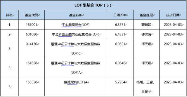 基金导读 ：公募基金业绩迎来“开门红”<strong></p>
<p>分级基金</strong>，6只公募基金的一季度涨幅超过50%