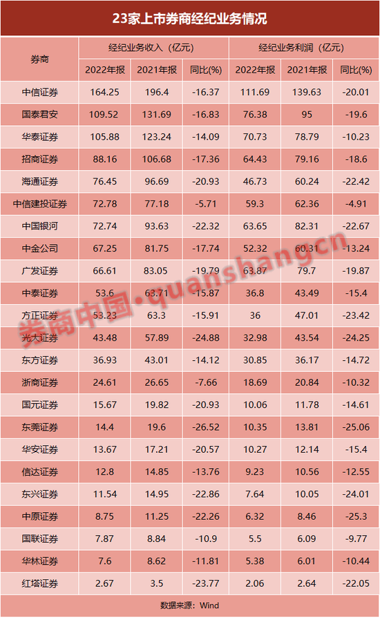 平均下滑近两成！券商经纪业务负重前行，产品代销逆势增长，基金投顾竞争加剧