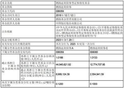 鹏扬泓利债券型证券投资 基金分红公告