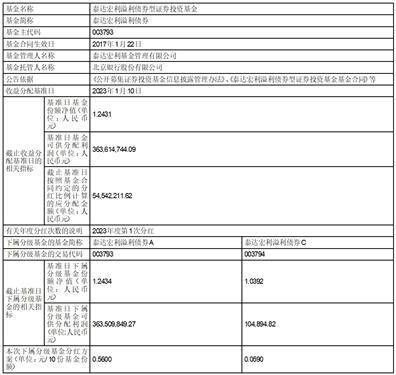 泰达宏利溢利债券型证券 投资基金分红公告