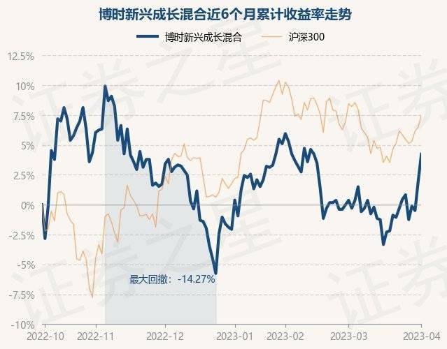 4月3日基金净值:博时新兴成长混合最新净值1.103<strong></p>
<p>博时新兴成长基金净值</strong>,涨2.22%