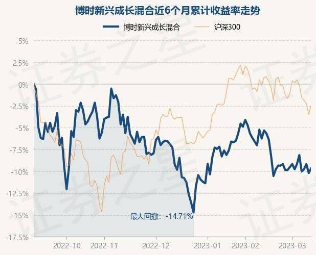 3月13日基金净值:博时新兴成长混合最新净值1.056<strong></p>
<p>博时新兴成长基金净值</strong>,涨0.57%