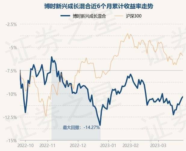 3月27日基金净值：博时新兴成长混合最新净值1.067，涨0.38%