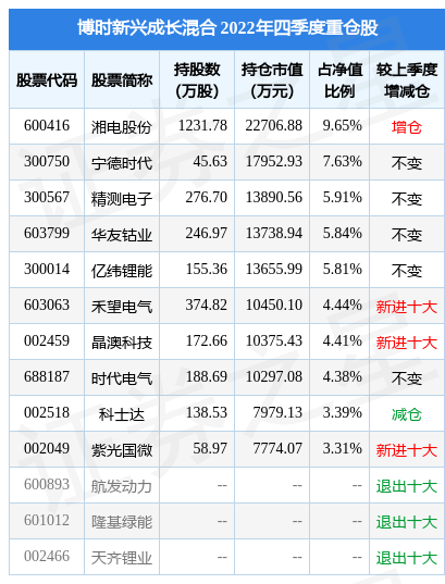 3月27日基金净值：博时新兴成长混合最新净值1.067<strong></p>
<p>博时新兴成长基金净值</strong>，涨0.38%