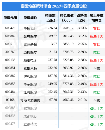 2月17日基金净值:富国均衡策略混合最新净值0.8697<strong></p>
<p>添富均衡基金净值</strong>,跌0.79%