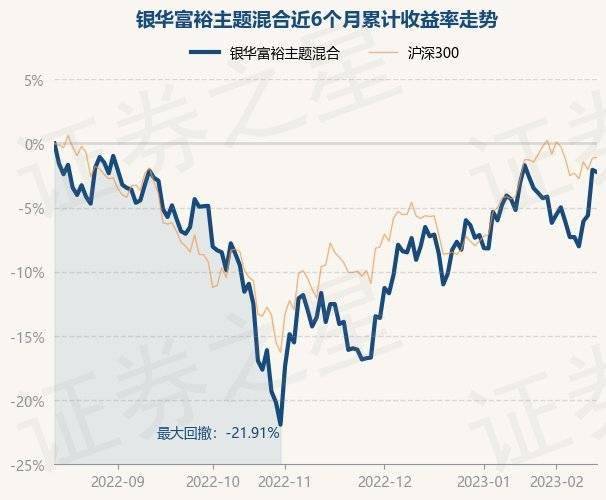 2月14日基金净值:银华富裕主题混合最新净值5.17<strong></p>
<p>银华富裕基金</strong>,跌0.18%