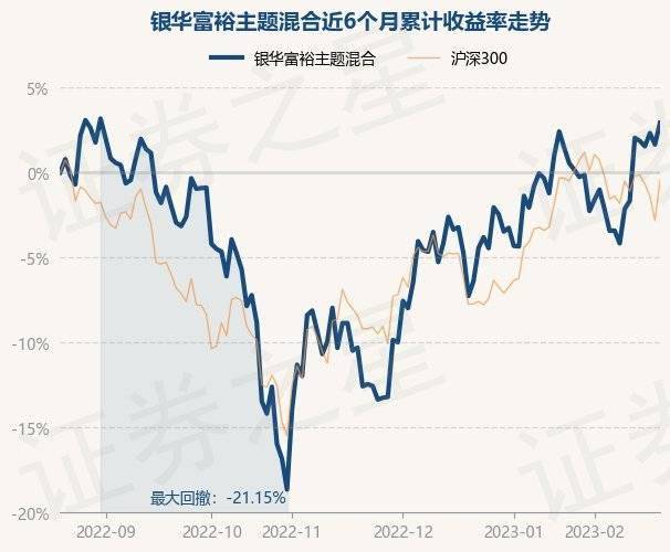 2月20日基金净值:银华富裕主题混合最新净值5.2243<strong></p>
<p>银华富裕基金</strong>,涨1.26%