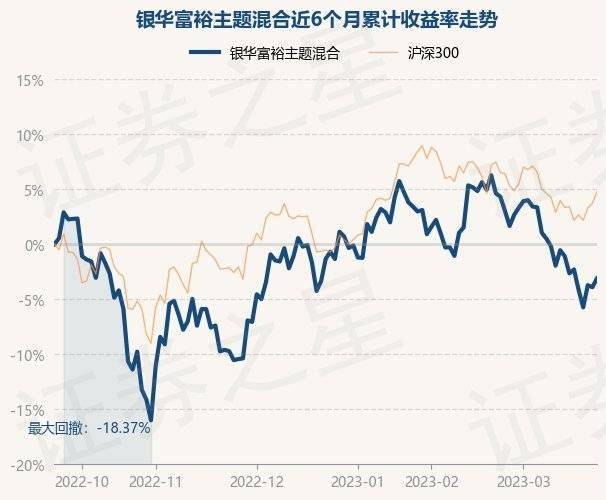 3月23日基金净值:银华富裕主题混合最新净值4.7635<strong></p>
<p>银华富裕基金</strong>,涨0.83%