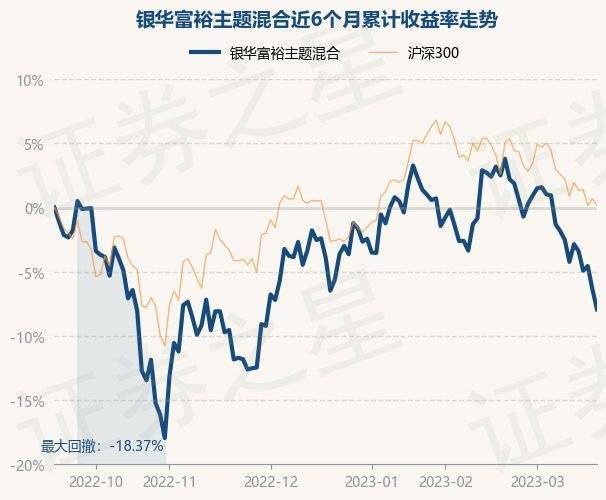 3月20日基金净值:银华富裕主题混合最新净值4.6344<strong></p>
<p>银华富裕基金</strong>,跌1.68%