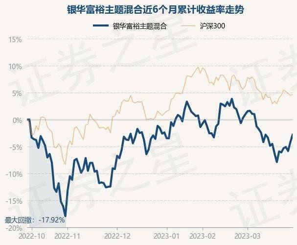 3月29日基金净值:银华富裕主题混合最新净值4.888<strong></p>
<p>银华富裕基金</strong>,涨1.43%