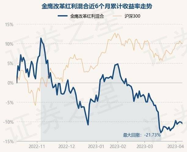 4月11日基金净值：金鹰改革红利混合最新净值2.256<strong></p>
<p>金鹰基金</strong>，跌0.35%