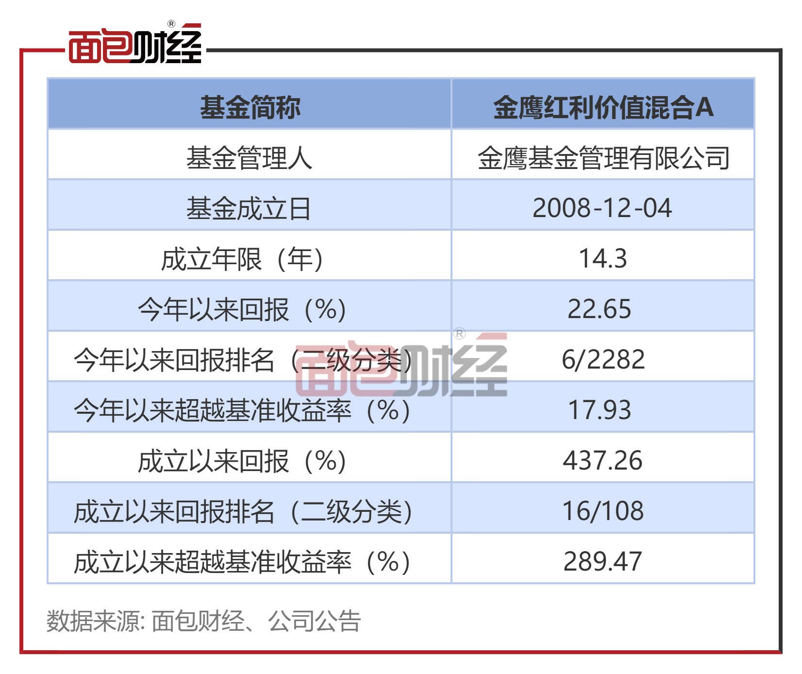 【金鹰基金】金鹰红利价值混合:年内净值上涨22.65%