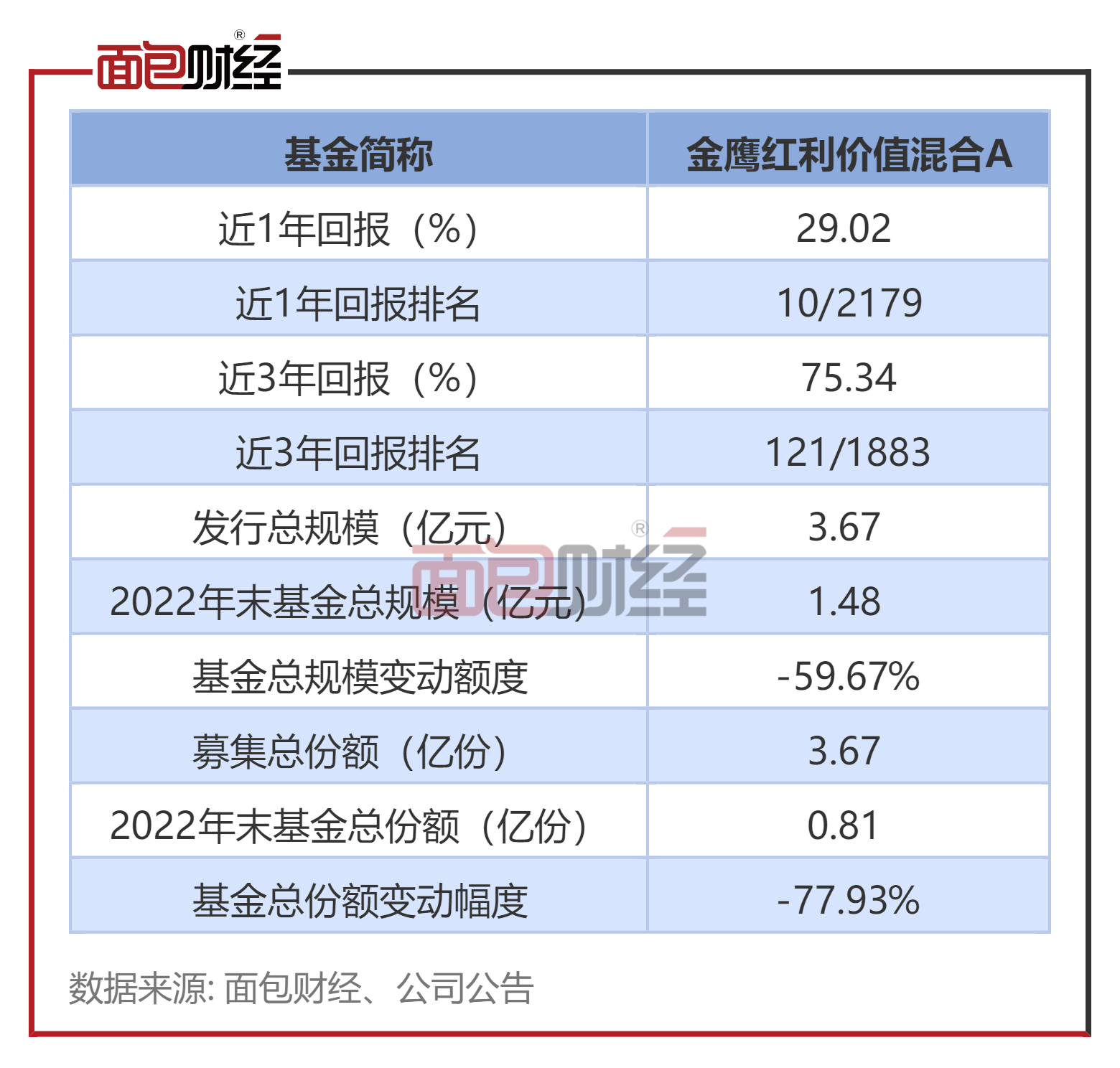 【金鹰基金】金鹰红利价值混合:年内净值上涨22.65%