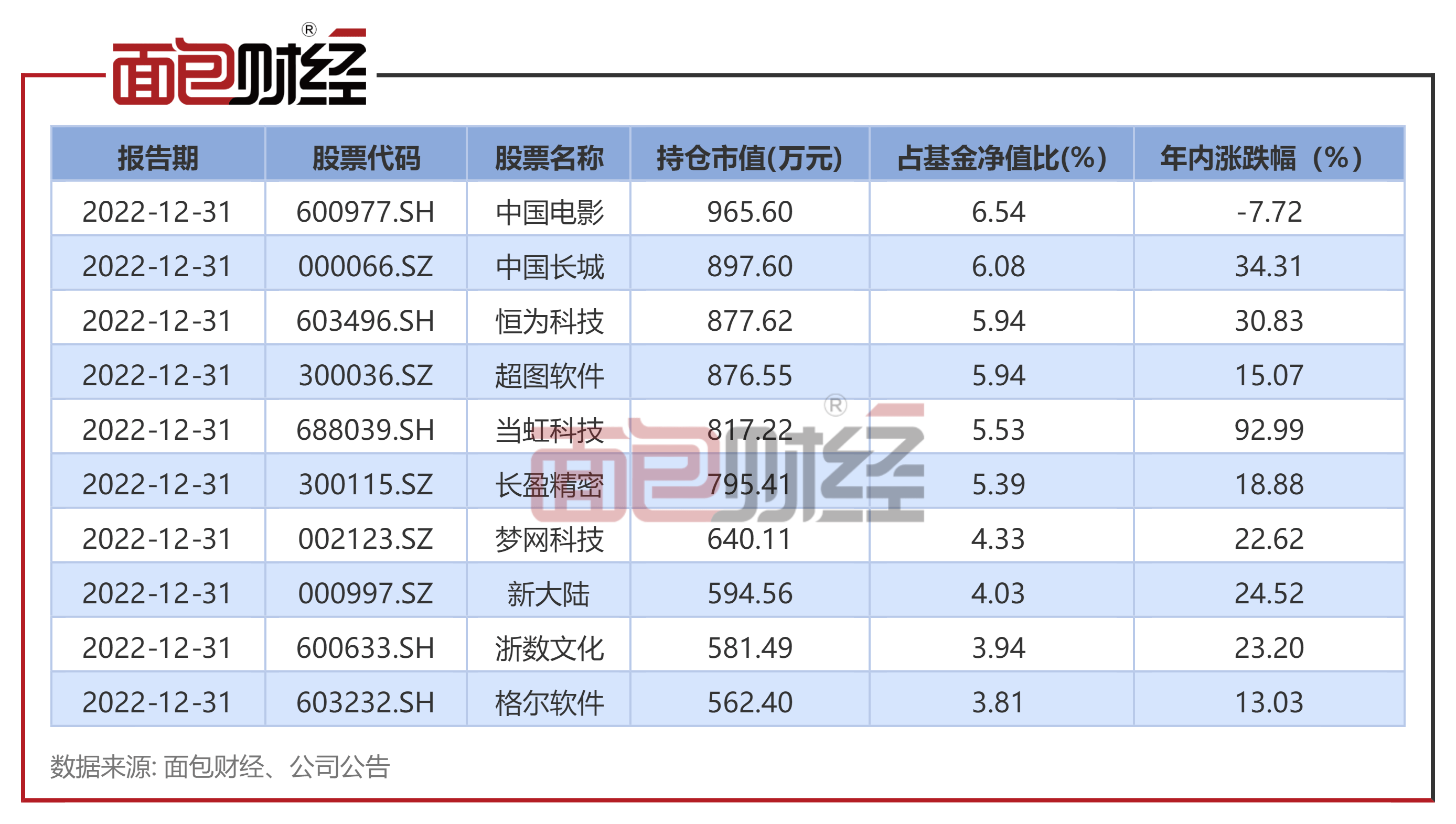 【金鹰基金】金鹰红利价值混合:年内净值上涨22.65%
