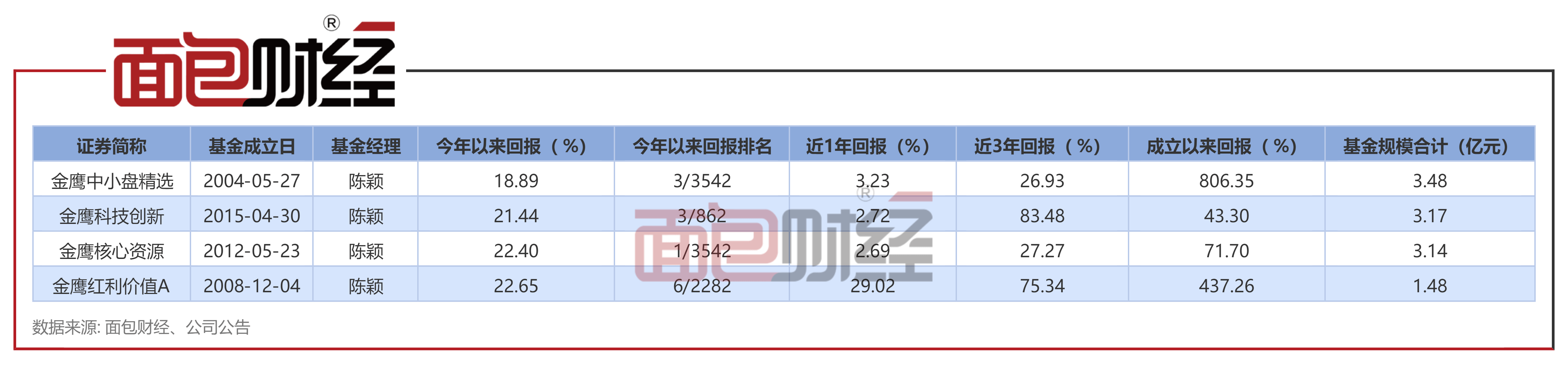 【金鹰基金】金鹰红利价值混合:年内净值上涨22.65%