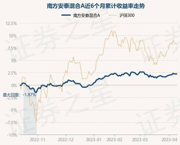 4月12日基金净值：南方安泰混合A最新净值1.1307