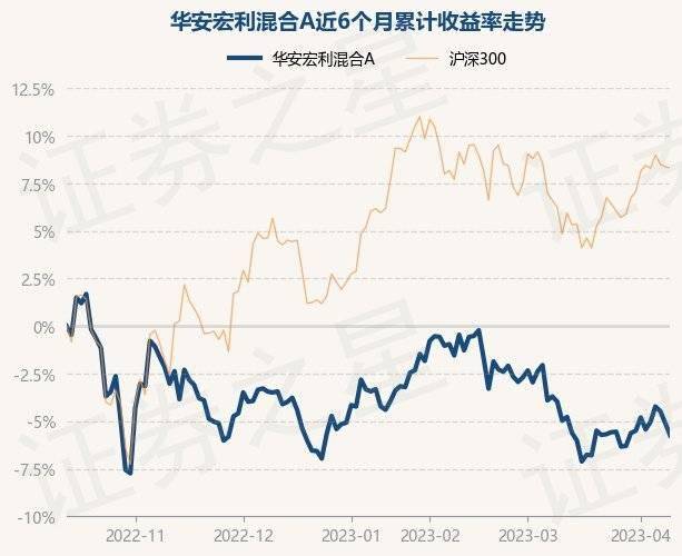 4月12日基金净值：华安宏利混合A最新净值6.9563，跌0.68%