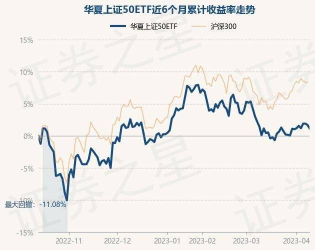 4月12日基金净值：华夏上证50ETF最新净值2.671，跌0.56%