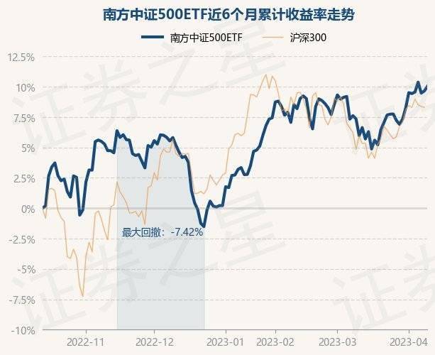 4月12日基金净值：南方中证500ETF最新净值6.4625，涨0.35%