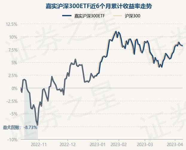 4月12日基金净值:嘉实沪深300ETF最新净值4.166<strong></p>
<p>基金净值</strong>,跌0.07%