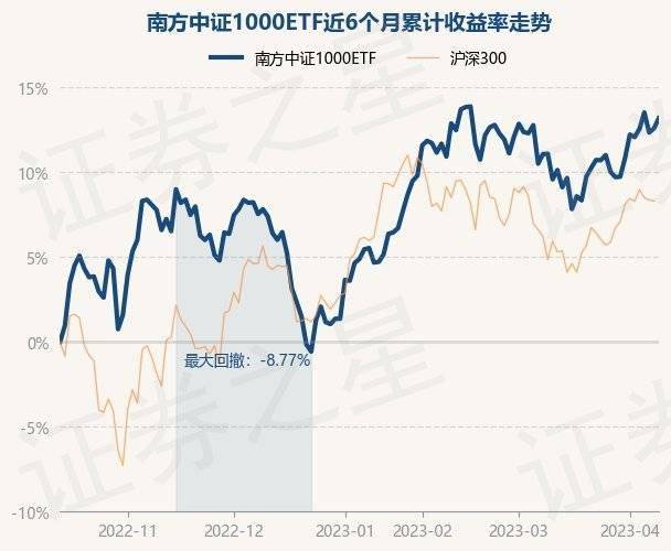 4月12日基金净值：南方中证1000ETF最新净值2.8033，涨0.53%