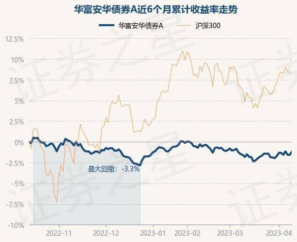 4月12日基金净值：华富安华债券A最新净值1.0562，涨0.38%