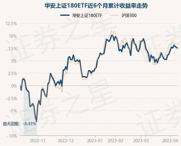 4月12日基金净值：华安上证180ETF最新净值3.5948，跌0.09%
