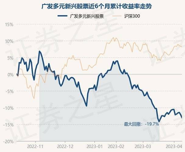 4月12日基金净值:广发多元新兴股票最新净值1.8192<strong></p>
<p>基金净值</strong>,跌1.04%