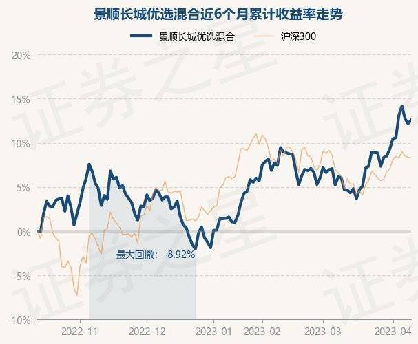 4月12日基金净值：景顺长城优选混合最新净值3.8862，涨0.37%