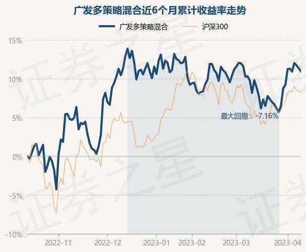 4月12日基金净值：广发多策略混合最新净值2.007，跌0.35%