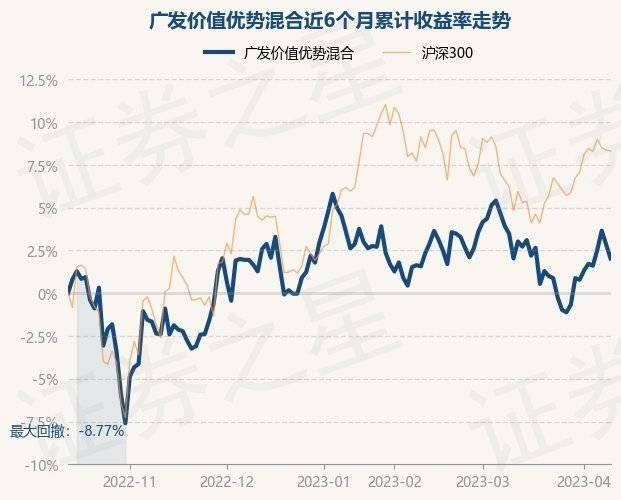 4月12日基金净值：广发价值优势混合最新净值1.4547，跌0.79%