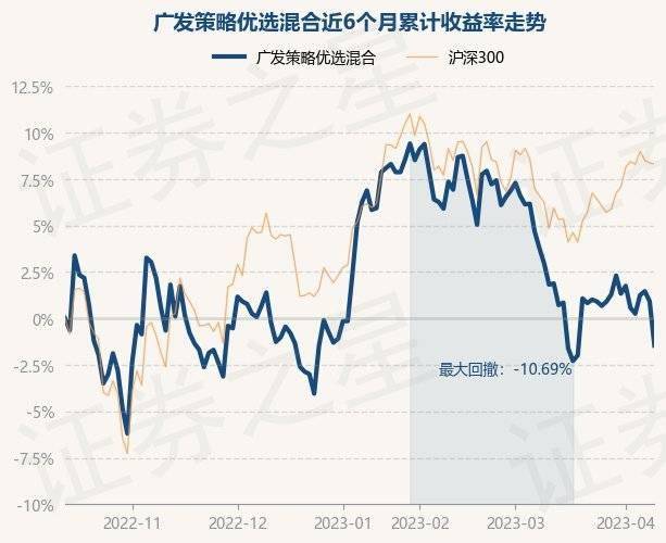 4月12日基金净值：广发策略优选混合最新净值3.1651，跌2.36%