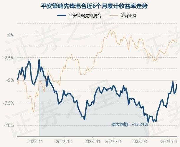4月12日基金净值：平安策略先锋混合最新净值5.562，涨1.61%