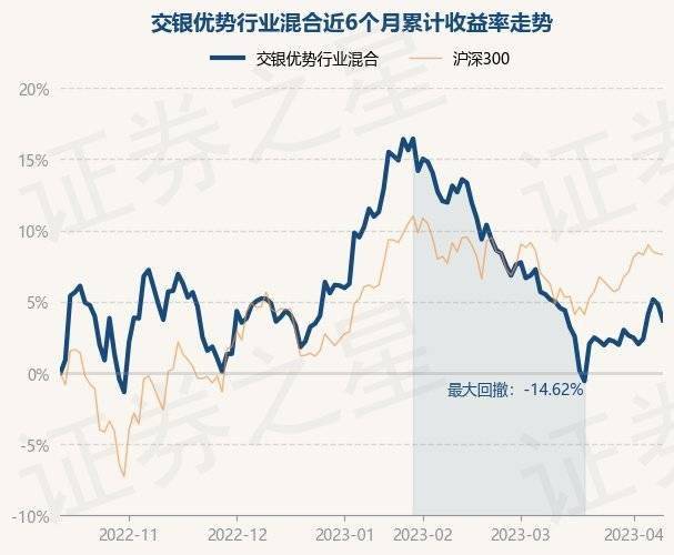4月12日基金净值：交银优势行业混合最新净值5.287，跌1.07%
