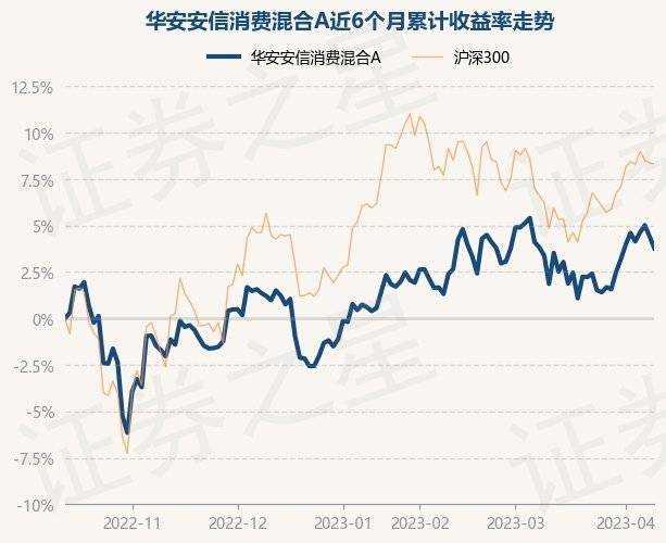4月12日基金净值：华安安信消费混合A最新净值4.561，跌0.61%