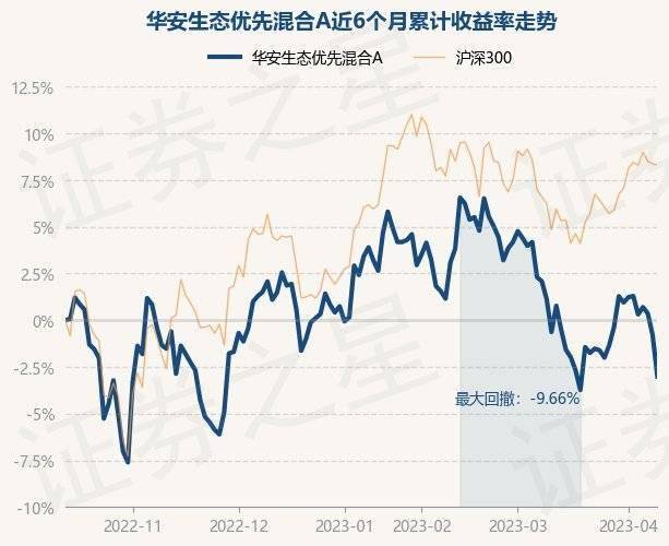 4月12日基金净值：华安生态优先混合A最新净值3.47，跌2.25%