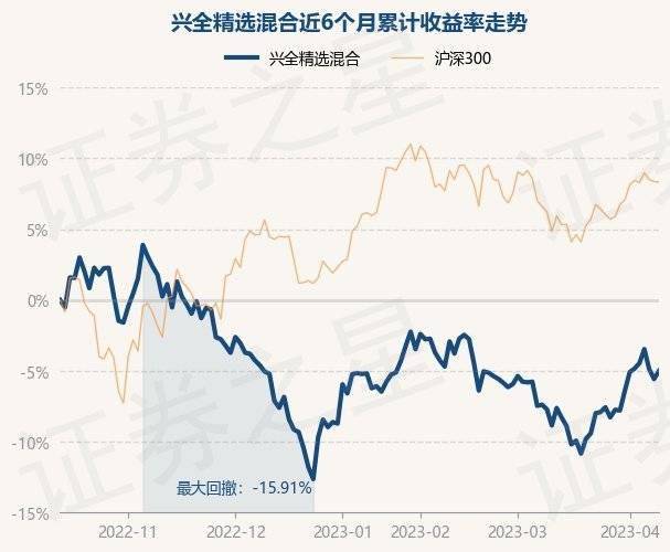 4月12日基金净值：兴全精选混合最新净值2.7317，涨0.6%