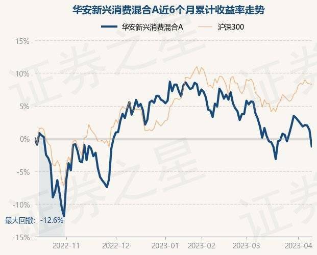 4月12日基金净值：华安新兴消费混合A最新净值0.669，跌2.48%