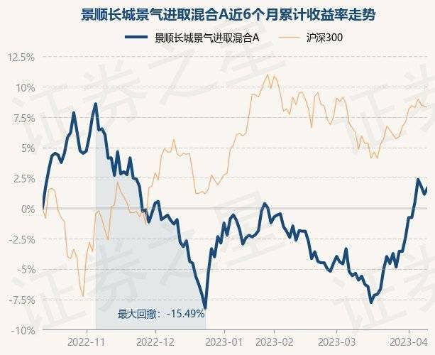 4月12日基金净值：景顺长城景气进取混合A最新净值0.8257，涨0.5%