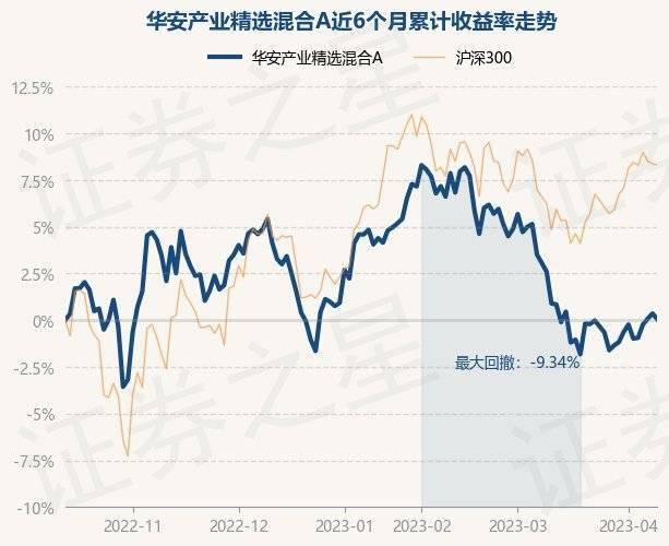 4月12日基金净值：华安产业精选混合A最新净值1.0068，跌0.32%