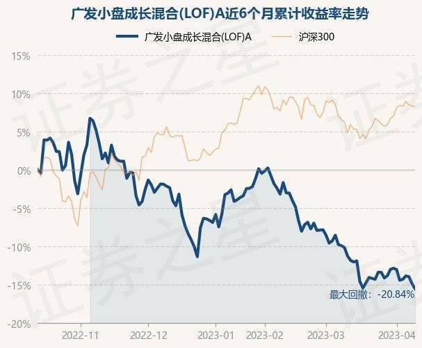 4月12日基金净值：广发小盘成长混合(LOF)A最新净值1.7344，跌0.79%