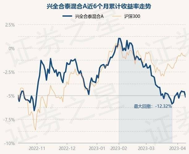 4月12日基金净值：兴全合泰混合A最新净值1.4831，跌1.09%