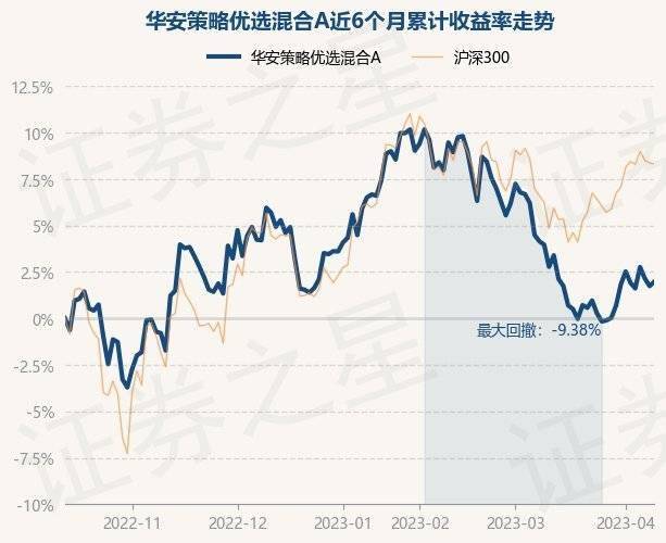 4月12日基金净值：华安策略优选混合A最新净值2.038，涨0.24%