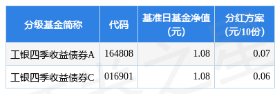 基金分红:工银四季LOF基金4月19日分红
