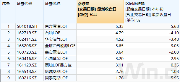 赚嗨了！原油市场被点燃<strong></p>
<p>lof基金</strong>，主题基金猛涨！影响多大？基金经理最新解读