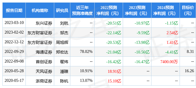 维信诺：3月10日接受机构调研，银华基金参与