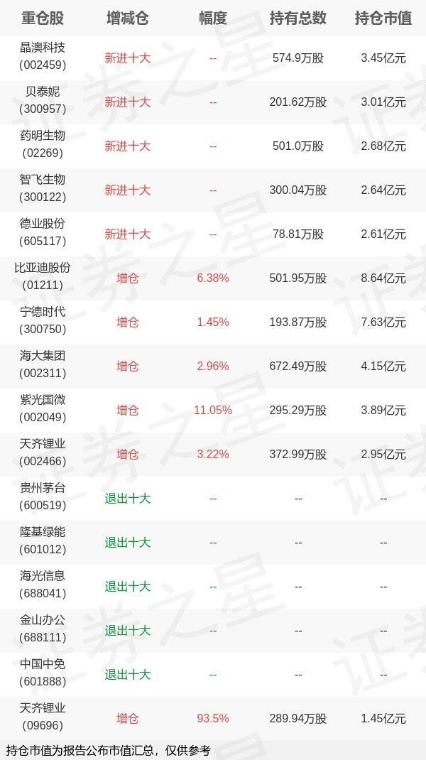 银华基金李晓星旗下银华心佳年报最新持仓，重仓比亚迪股份